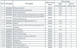 Điểm Chuẩn Kinh Tế Luật 2017