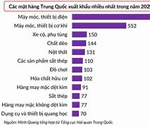 Trung Quốc Xuất Khẩu Chủ Yếu